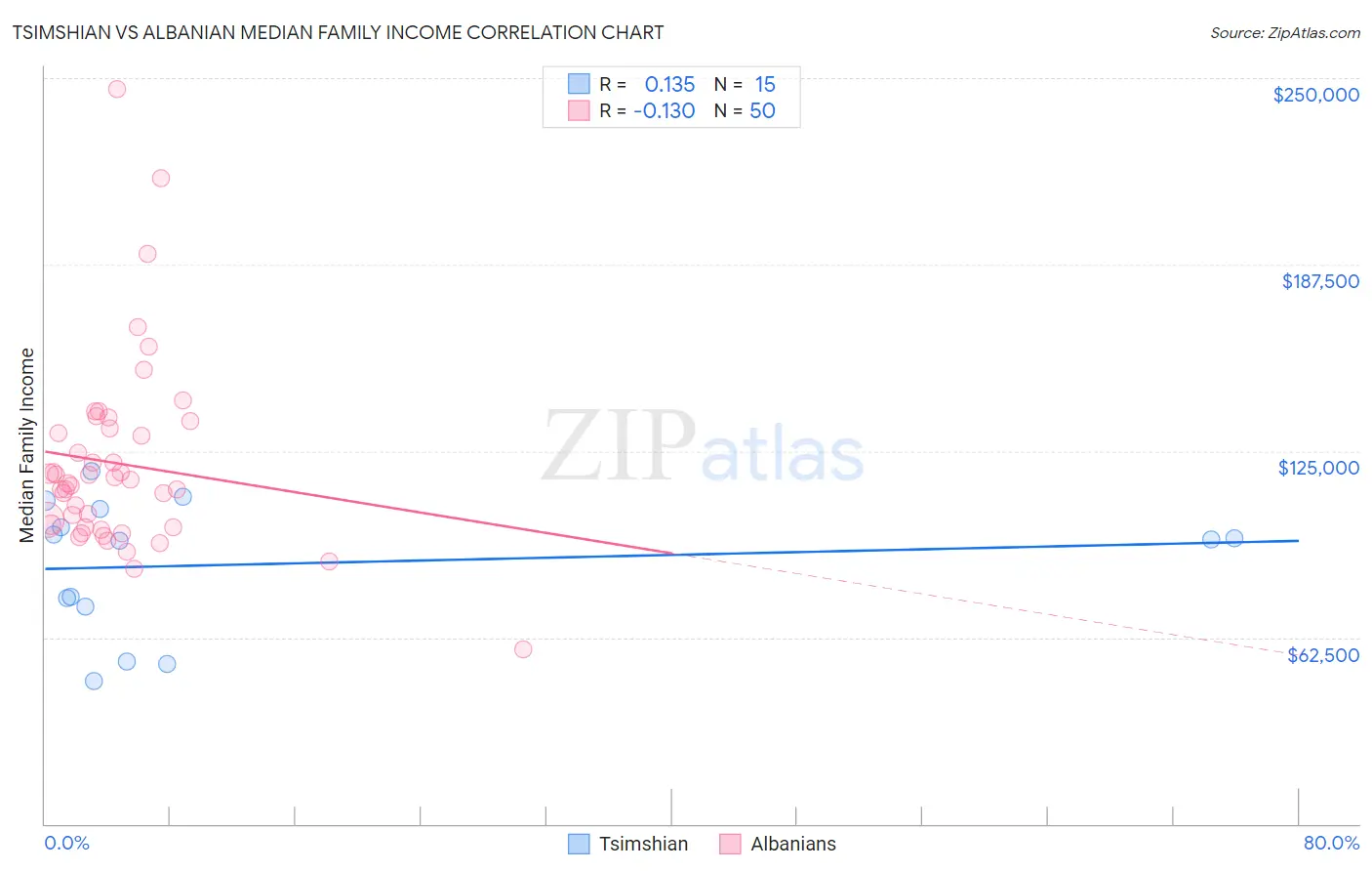 Tsimshian vs Albanian Median Family Income