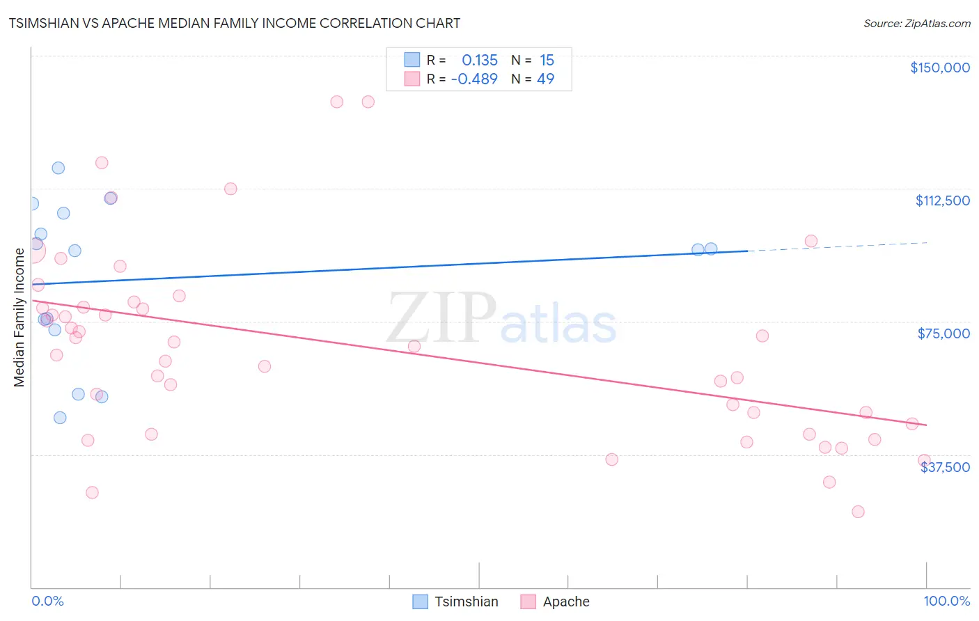 Tsimshian vs Apache Median Family Income