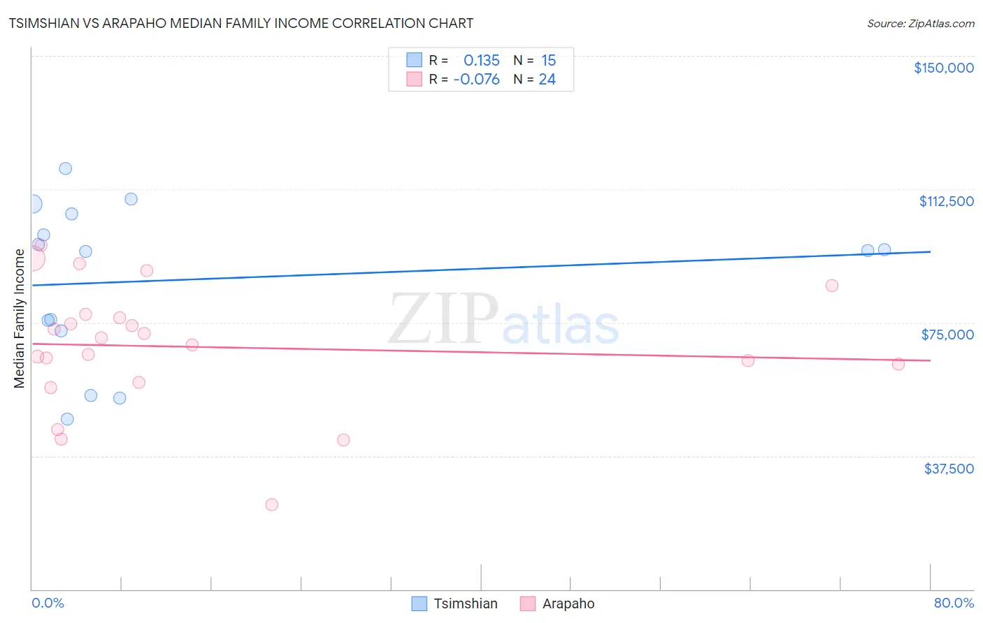 Tsimshian vs Arapaho Median Family Income