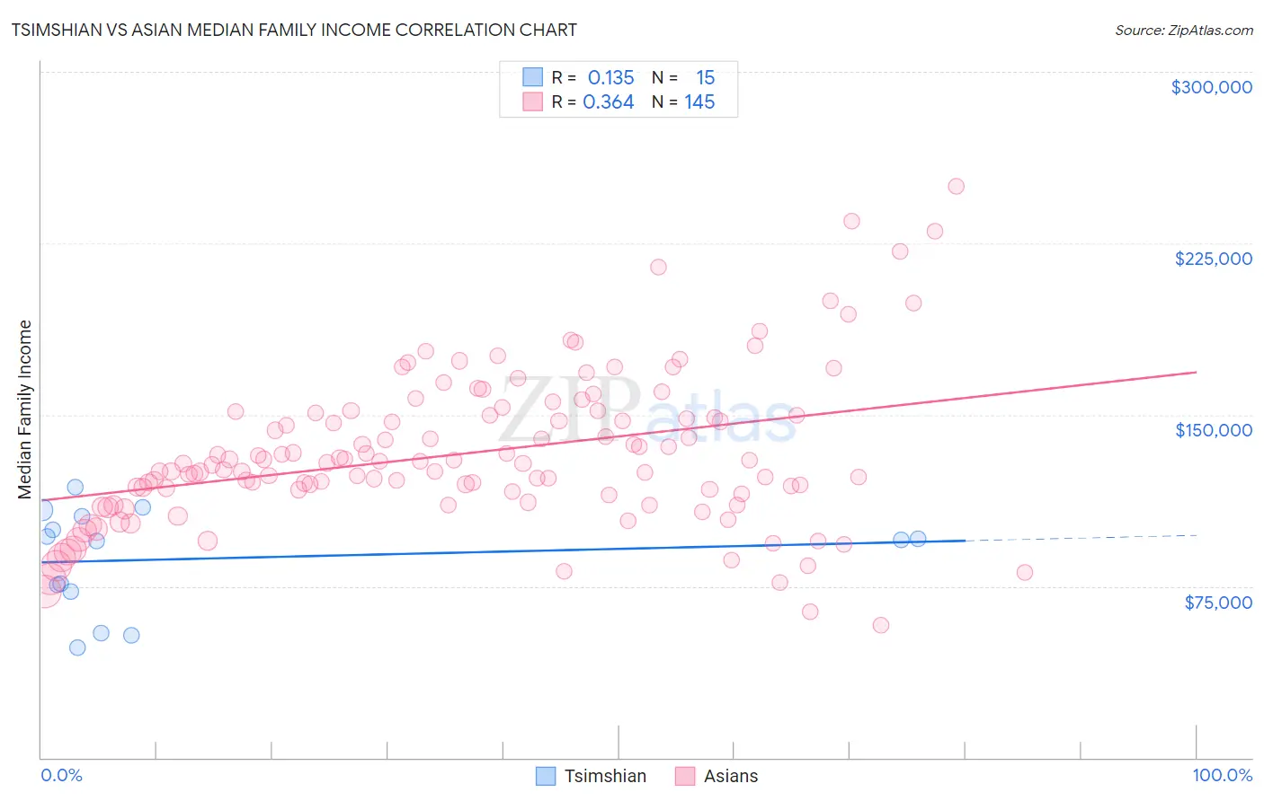 Tsimshian vs Asian Median Family Income