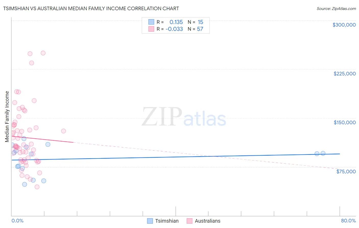 Tsimshian vs Australian Median Family Income