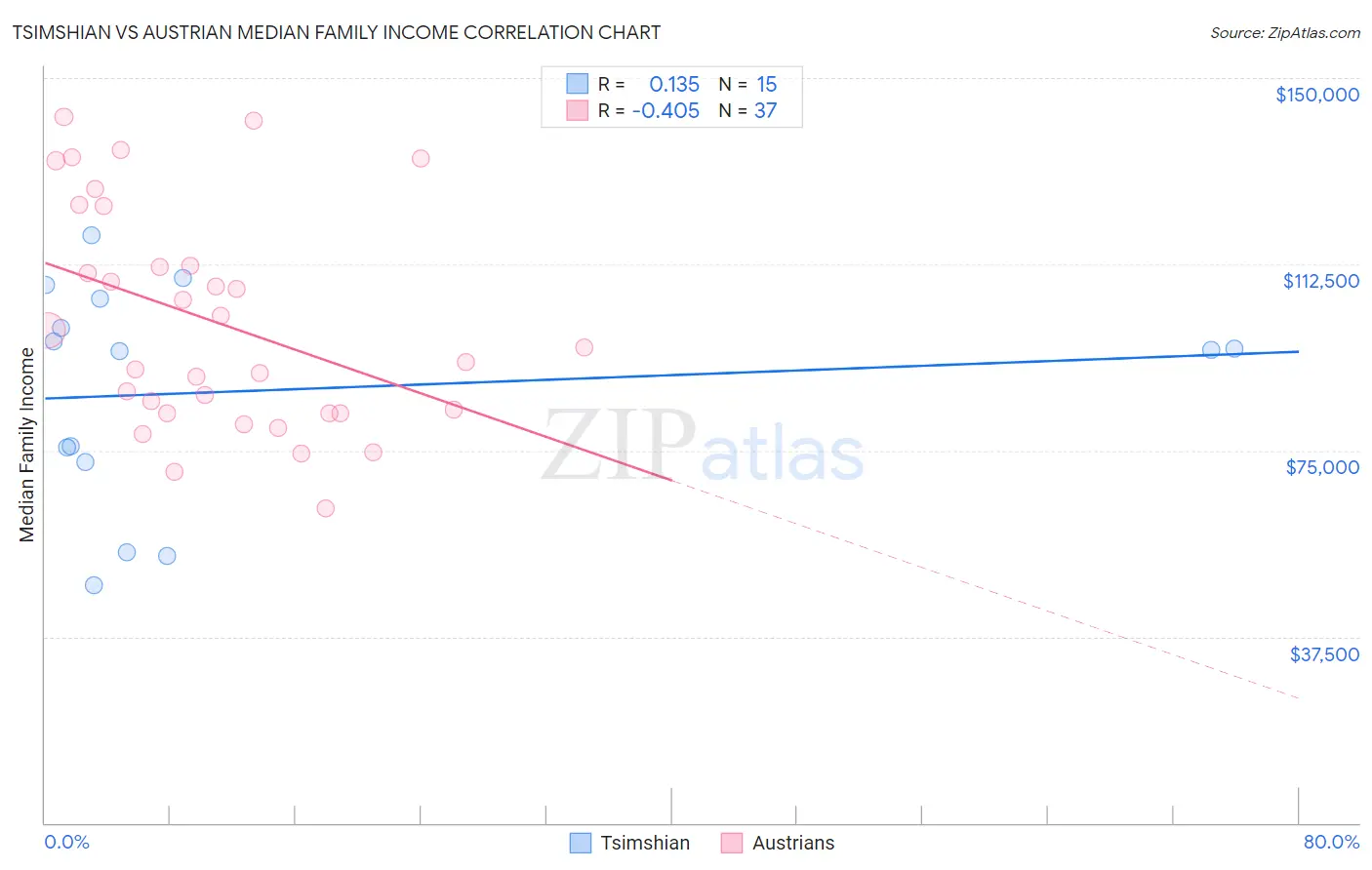 Tsimshian vs Austrian Median Family Income