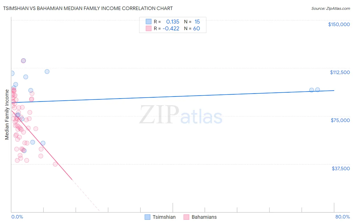 Tsimshian vs Bahamian Median Family Income
