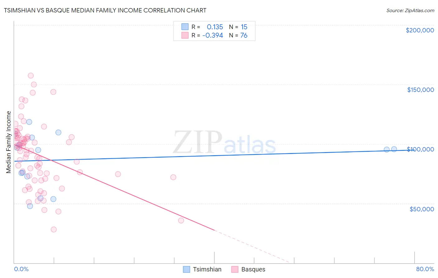 Tsimshian vs Basque Median Family Income