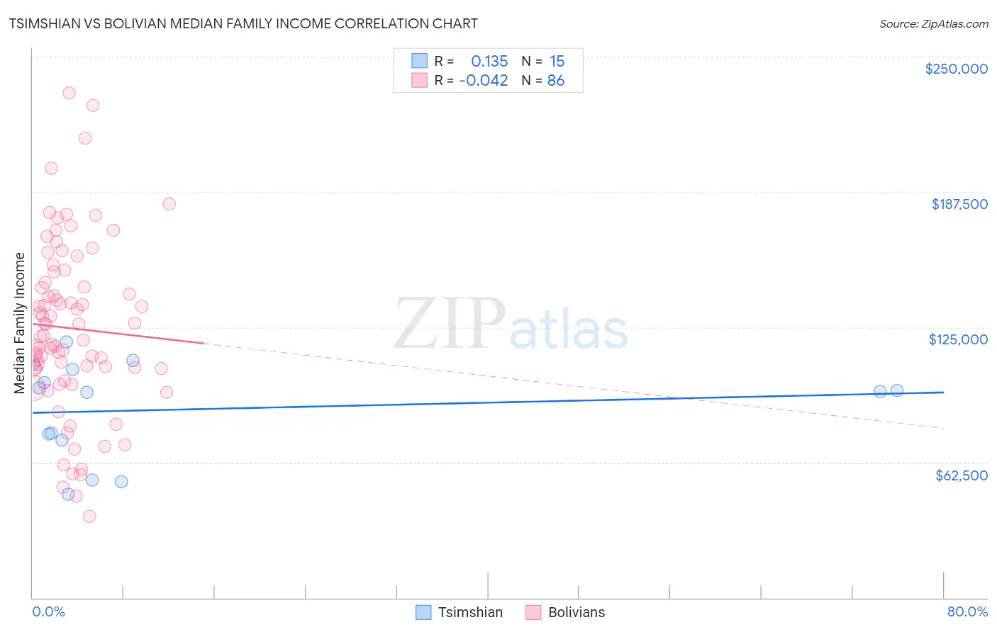 Tsimshian vs Bolivian Median Family Income