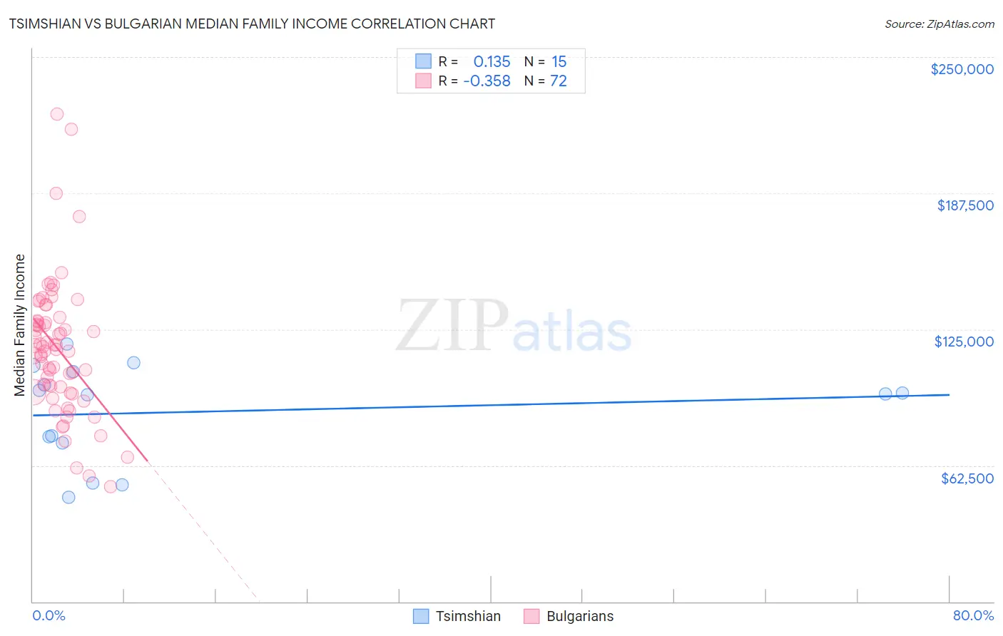Tsimshian vs Bulgarian Median Family Income