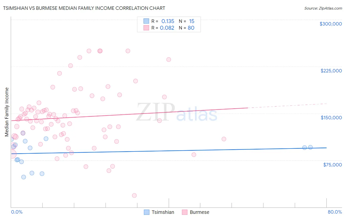 Tsimshian vs Burmese Median Family Income