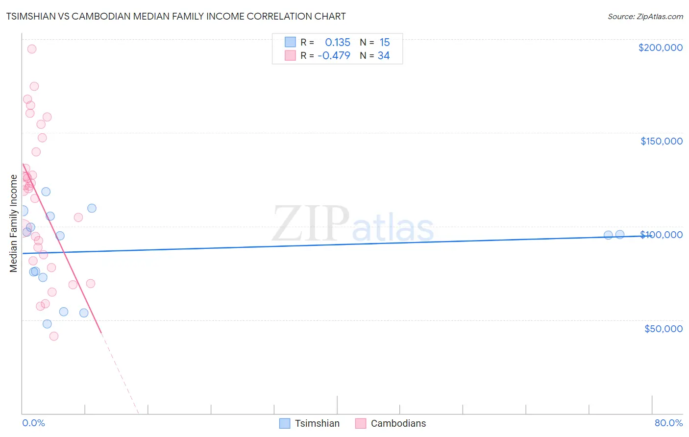 Tsimshian vs Cambodian Median Family Income