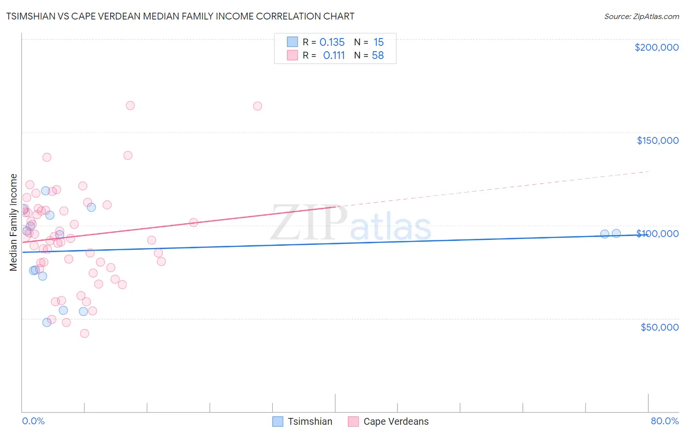 Tsimshian vs Cape Verdean Median Family Income