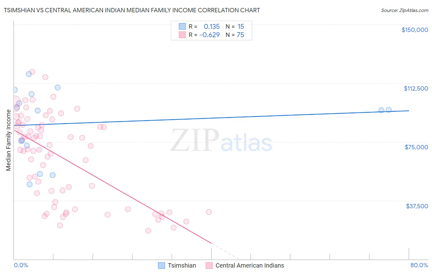 Tsimshian vs Central American Indian Median Family Income