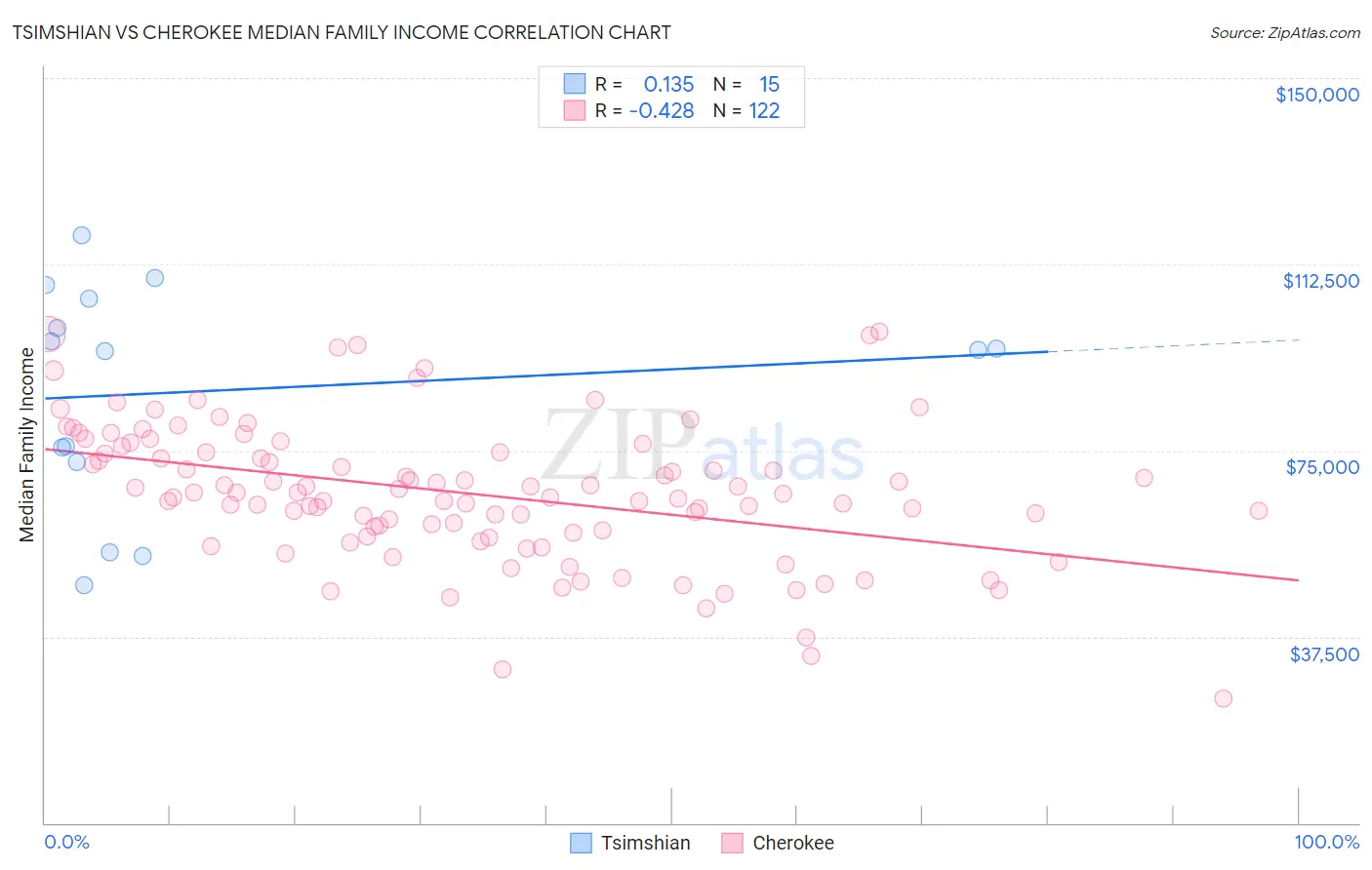 Tsimshian vs Cherokee Median Family Income