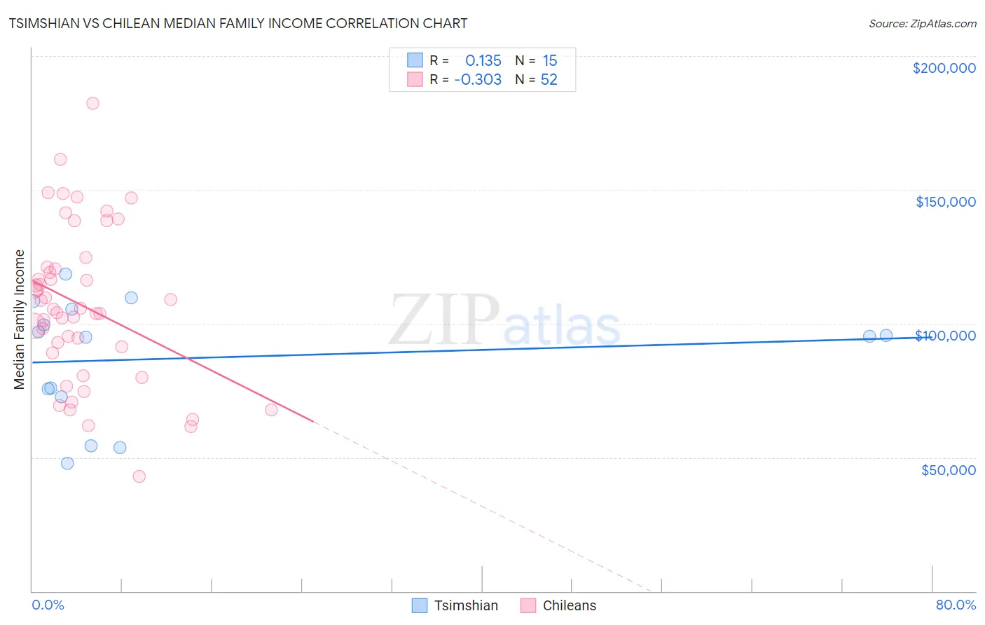 Tsimshian vs Chilean Median Family Income