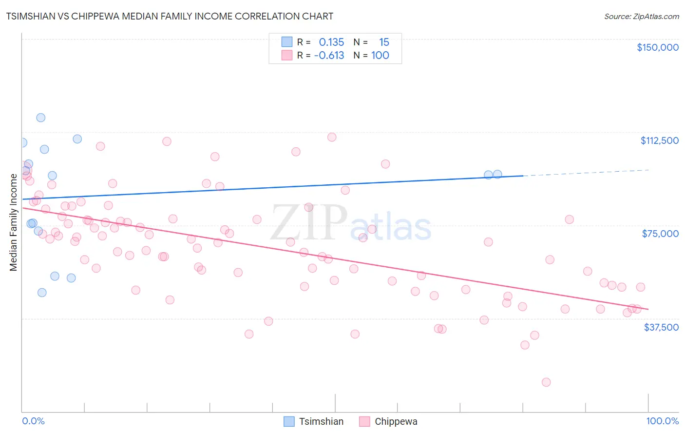 Tsimshian vs Chippewa Median Family Income