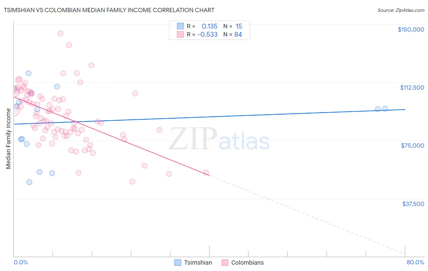 Tsimshian vs Colombian Median Family Income