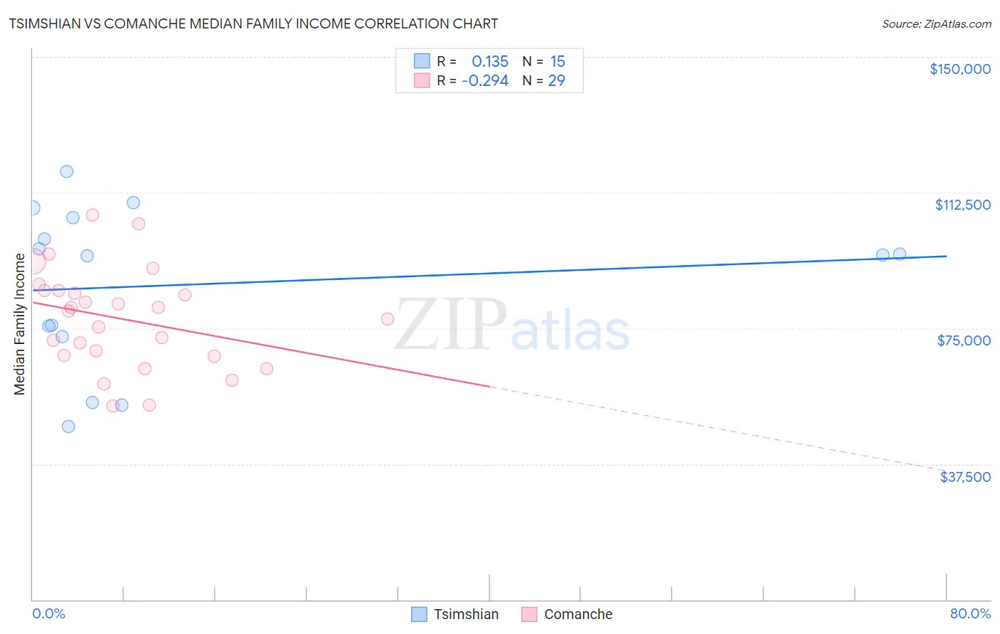 Tsimshian vs Comanche Median Family Income