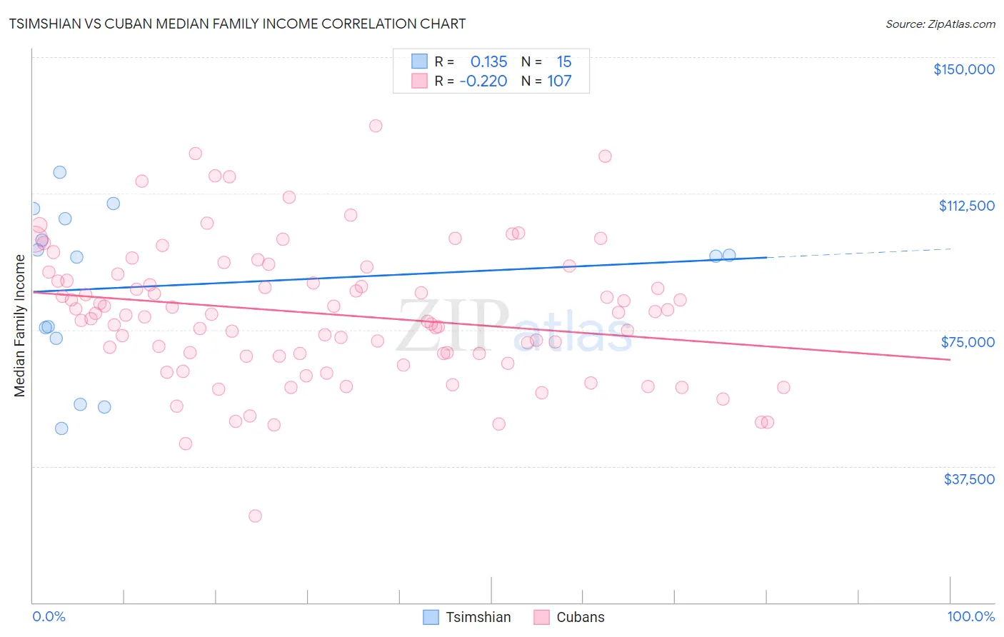 Tsimshian vs Cuban Median Family Income