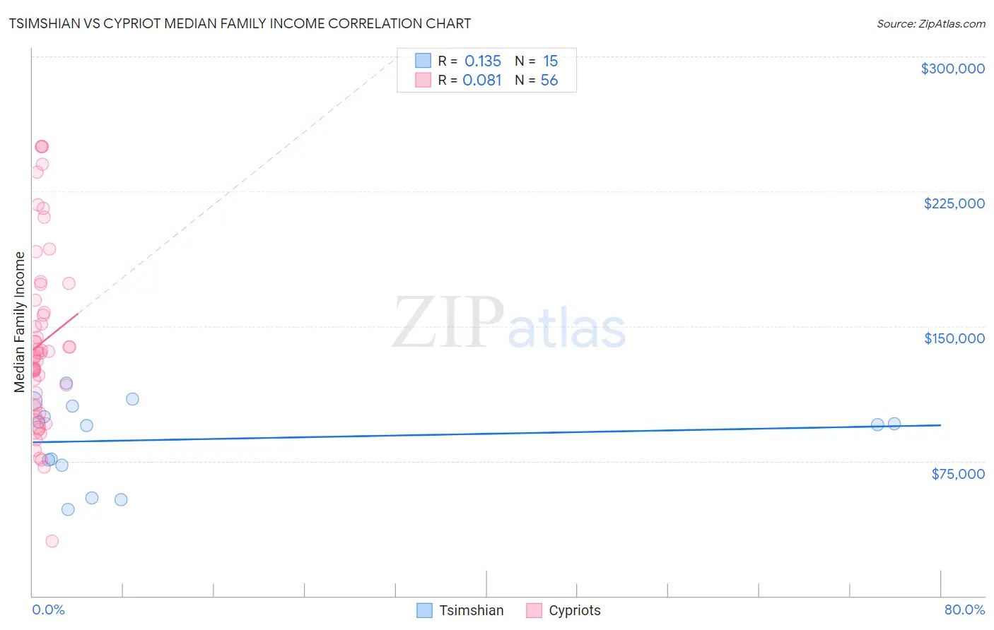 Tsimshian vs Cypriot Median Family Income