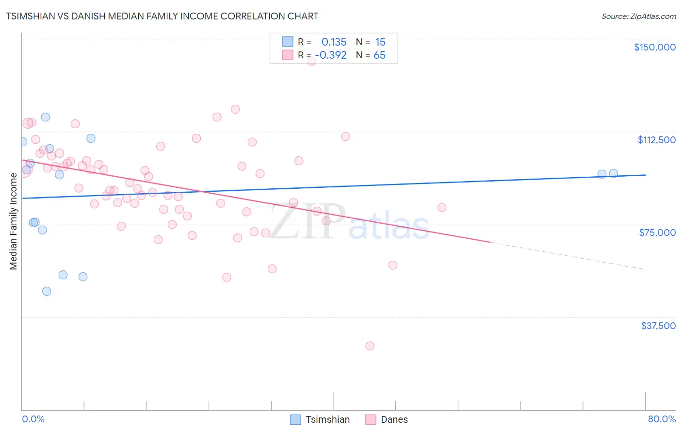Tsimshian vs Danish Median Family Income