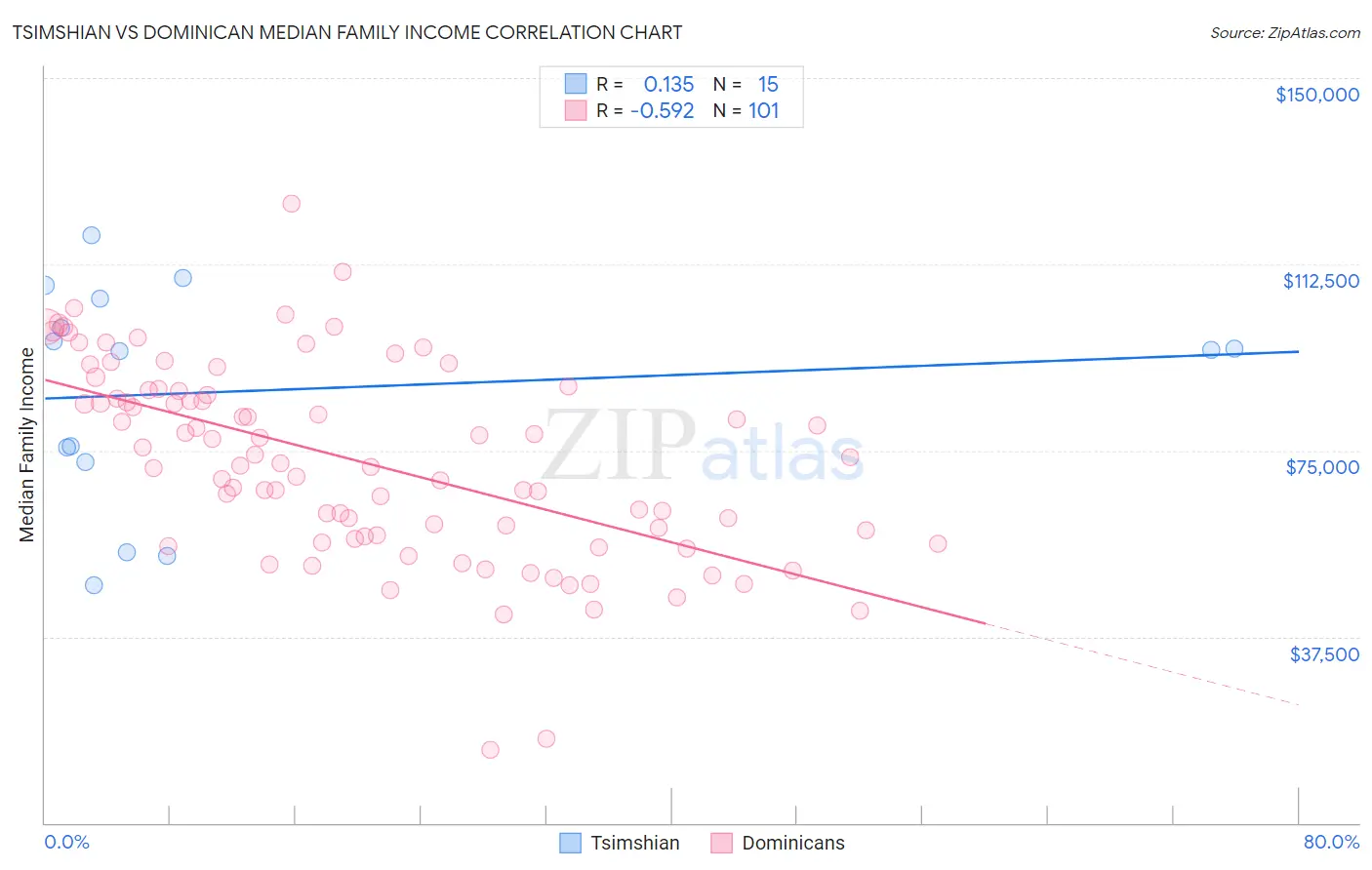 Tsimshian vs Dominican Median Family Income