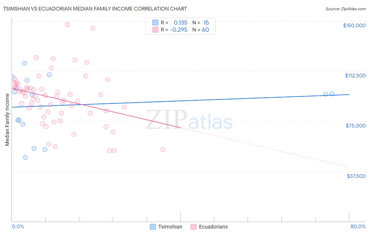 Tsimshian vs Ecuadorian Median Family Income