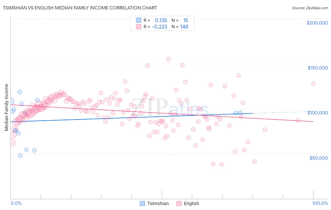 Tsimshian vs English Median Family Income