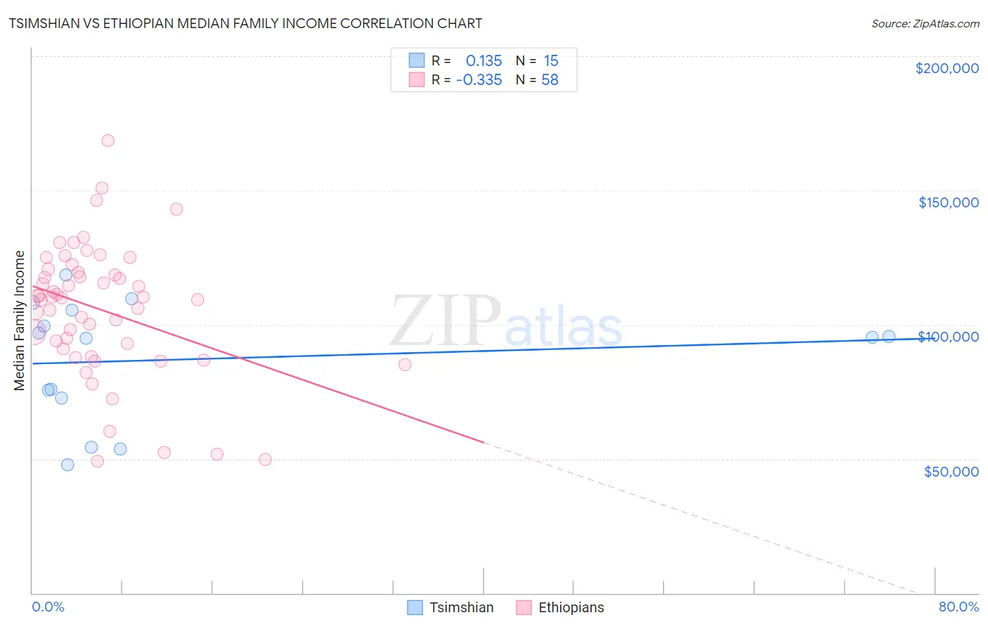 Tsimshian vs Ethiopian Median Family Income