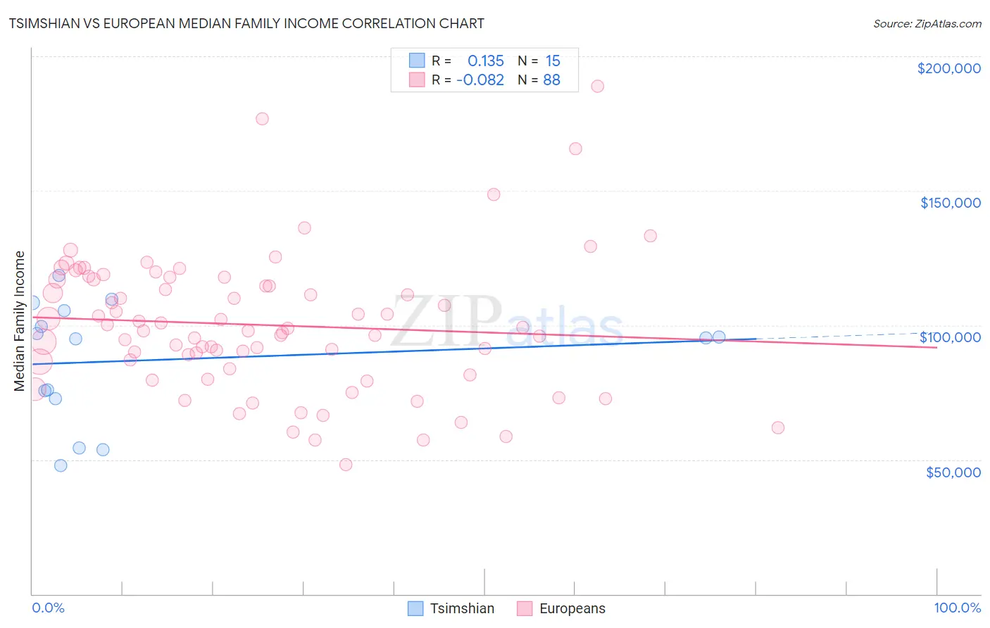 Tsimshian vs European Median Family Income