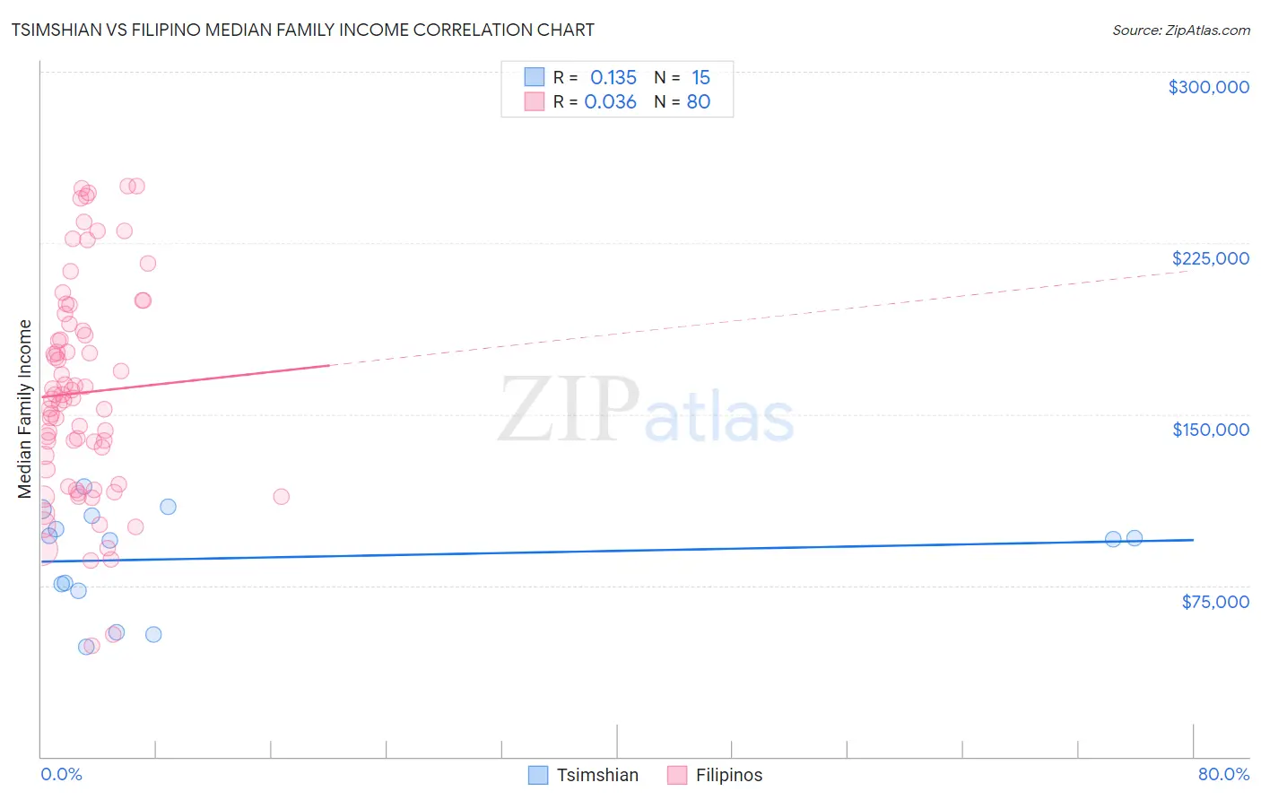 Tsimshian vs Filipino Median Family Income