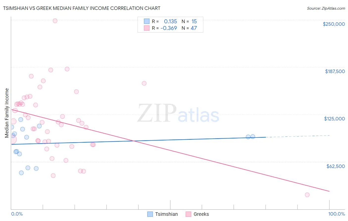 Tsimshian vs Greek Median Family Income