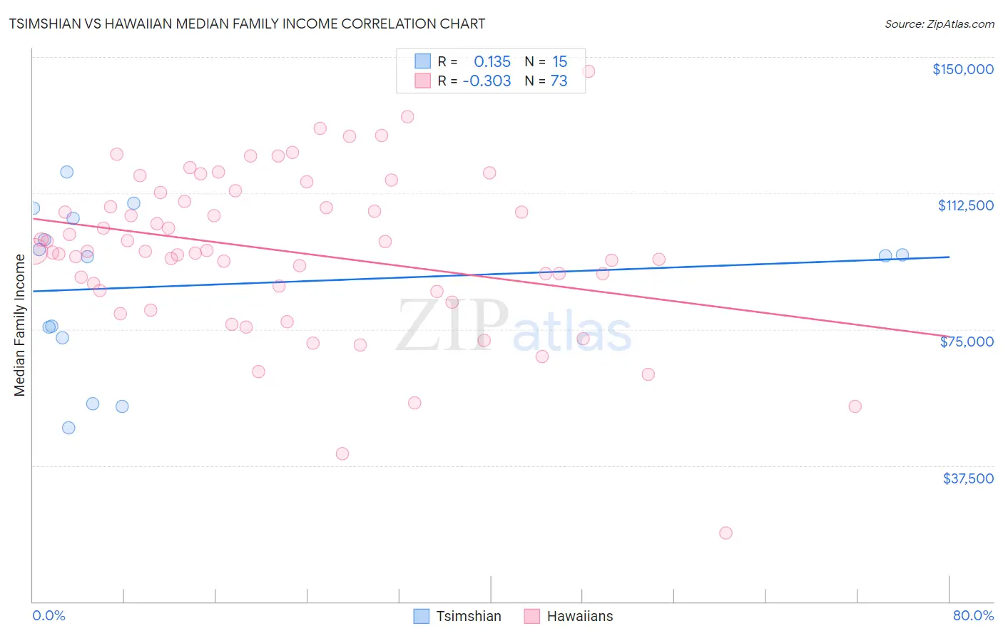 Tsimshian vs Hawaiian Median Family Income