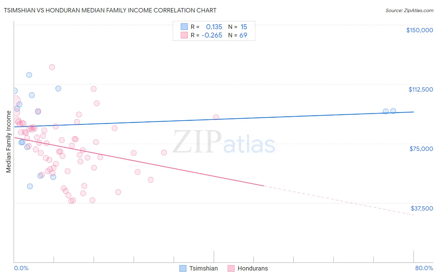 Tsimshian vs Honduran Median Family Income