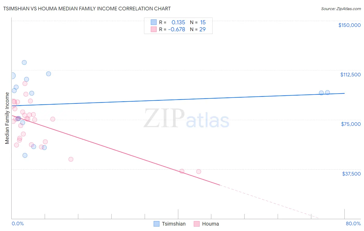 Tsimshian vs Houma Median Family Income