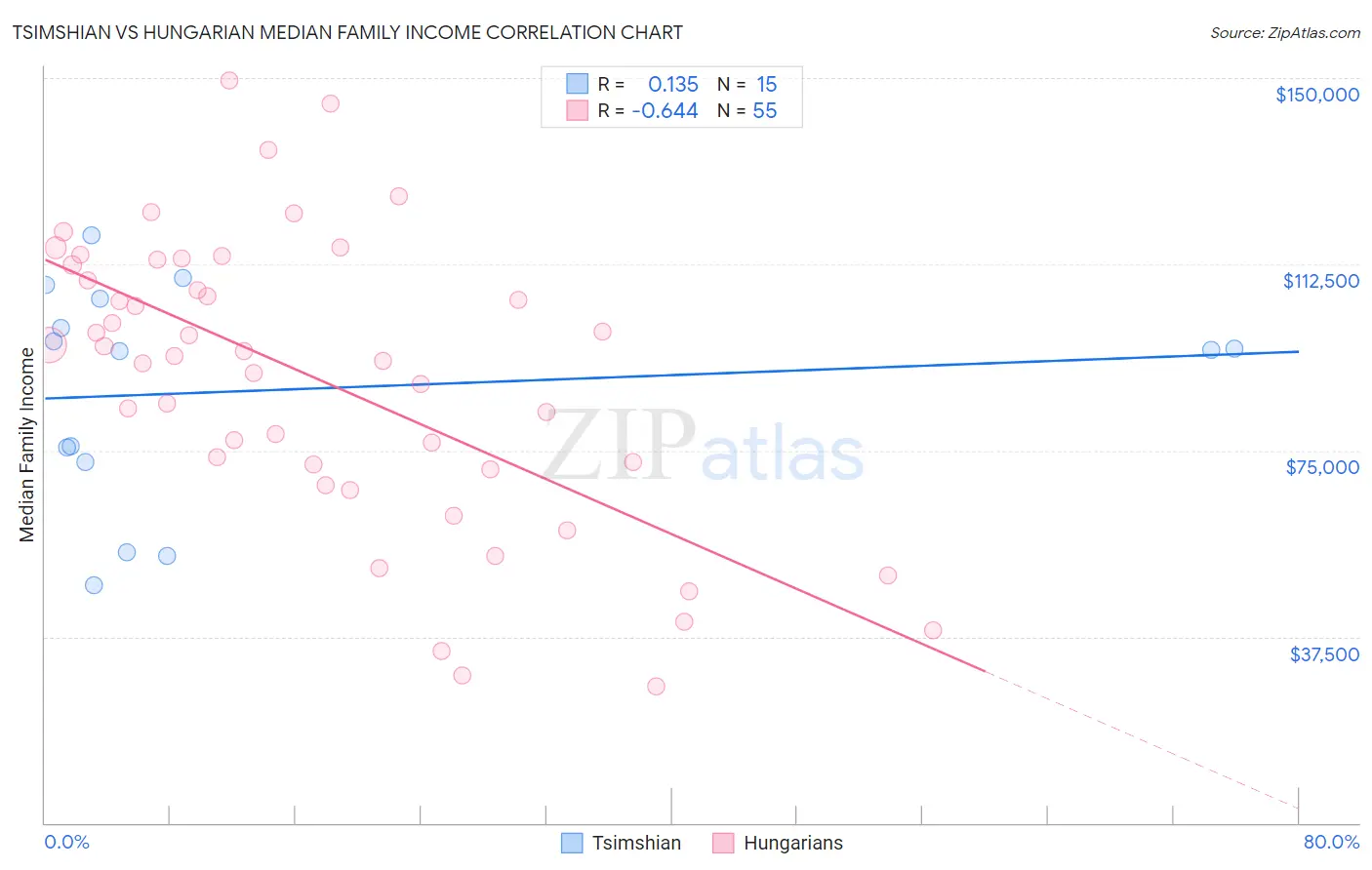 Tsimshian vs Hungarian Median Family Income