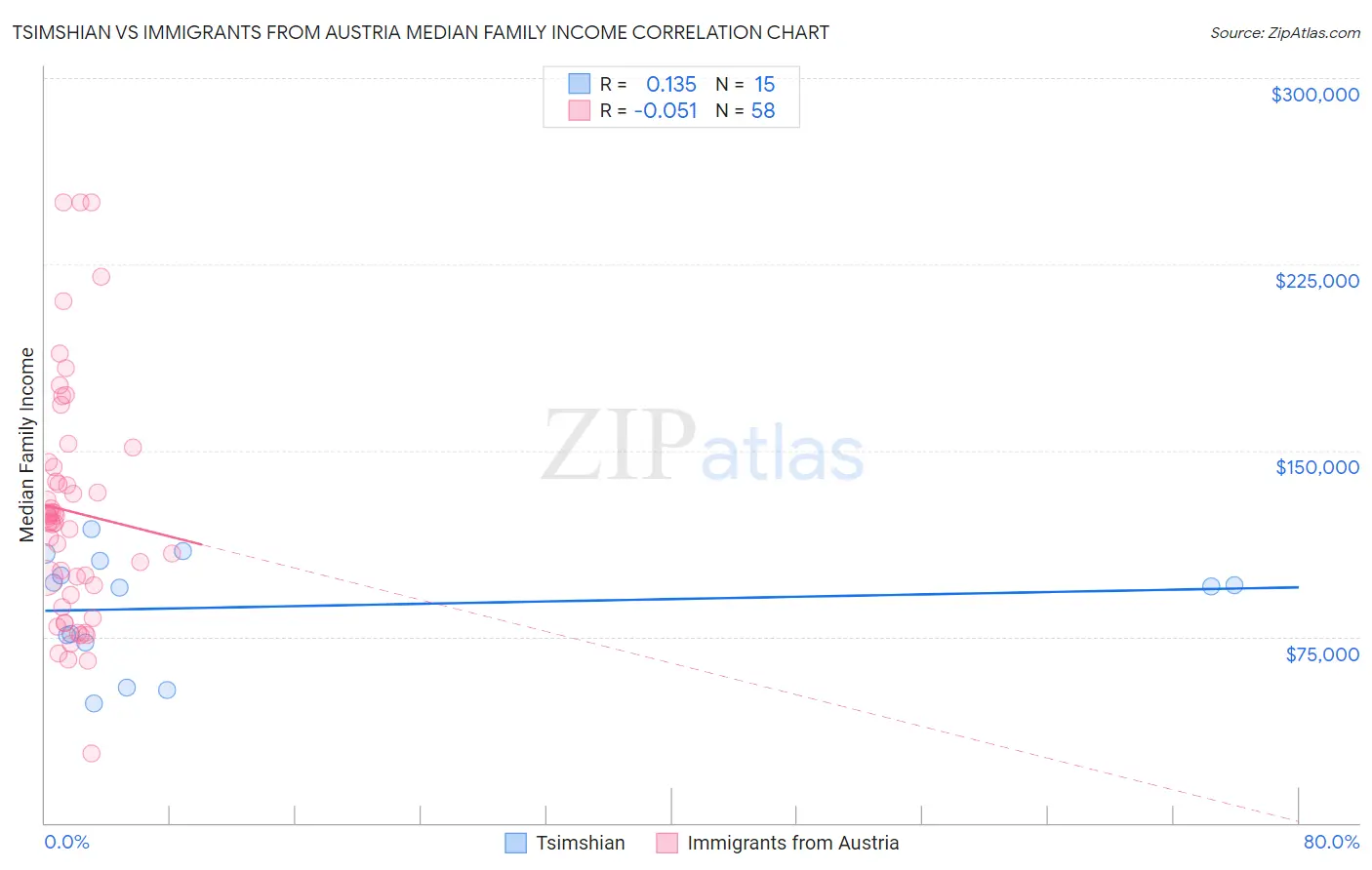 Tsimshian vs Immigrants from Austria Median Family Income