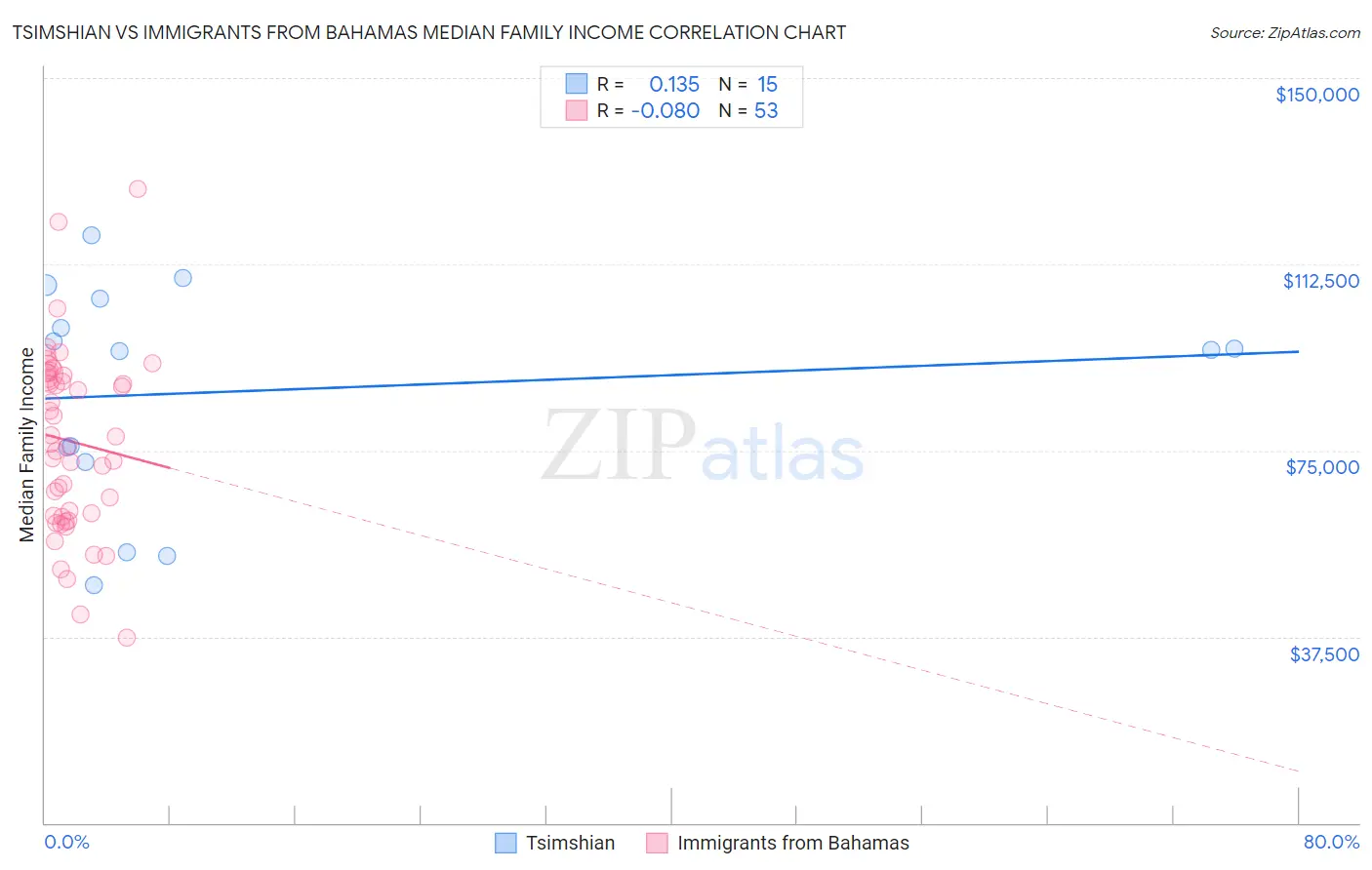 Tsimshian vs Immigrants from Bahamas Median Family Income