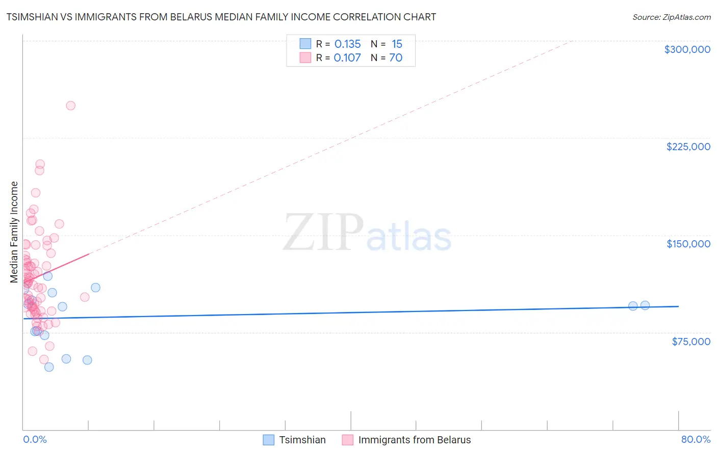 Tsimshian vs Immigrants from Belarus Median Family Income