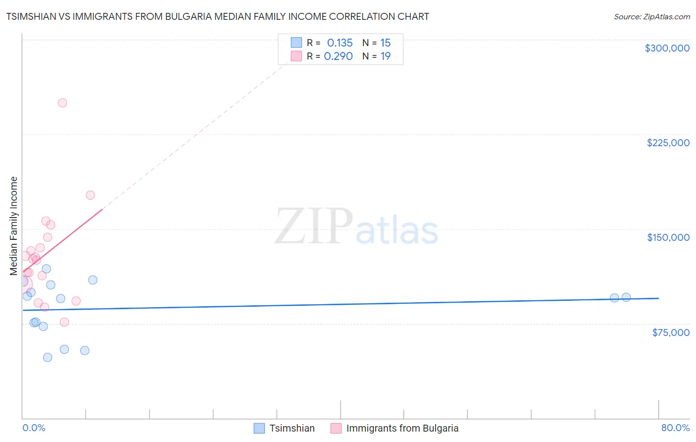 Tsimshian vs Immigrants from Bulgaria Median Family Income