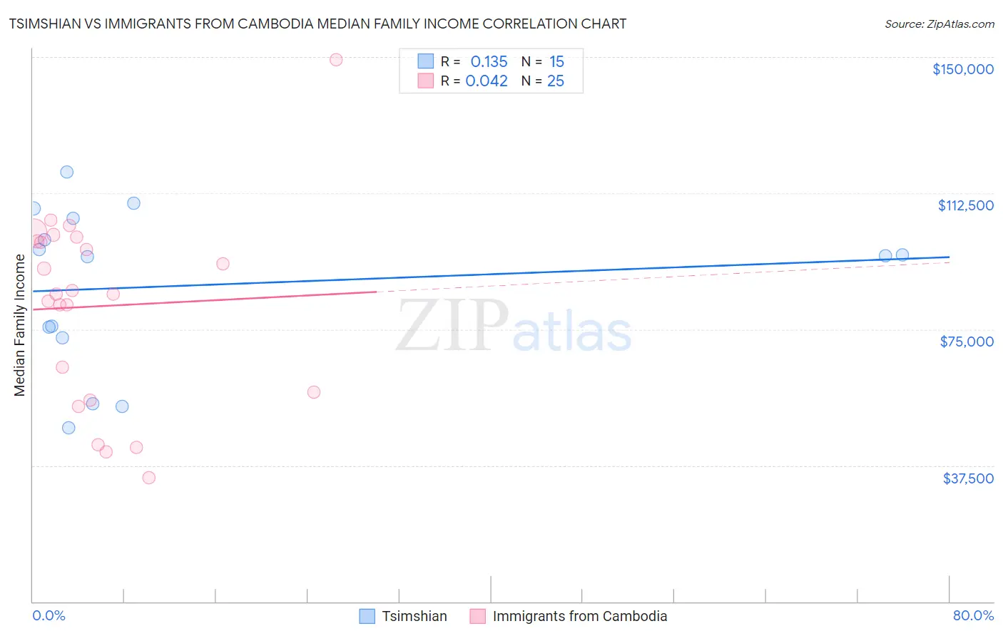 Tsimshian vs Immigrants from Cambodia Median Family Income