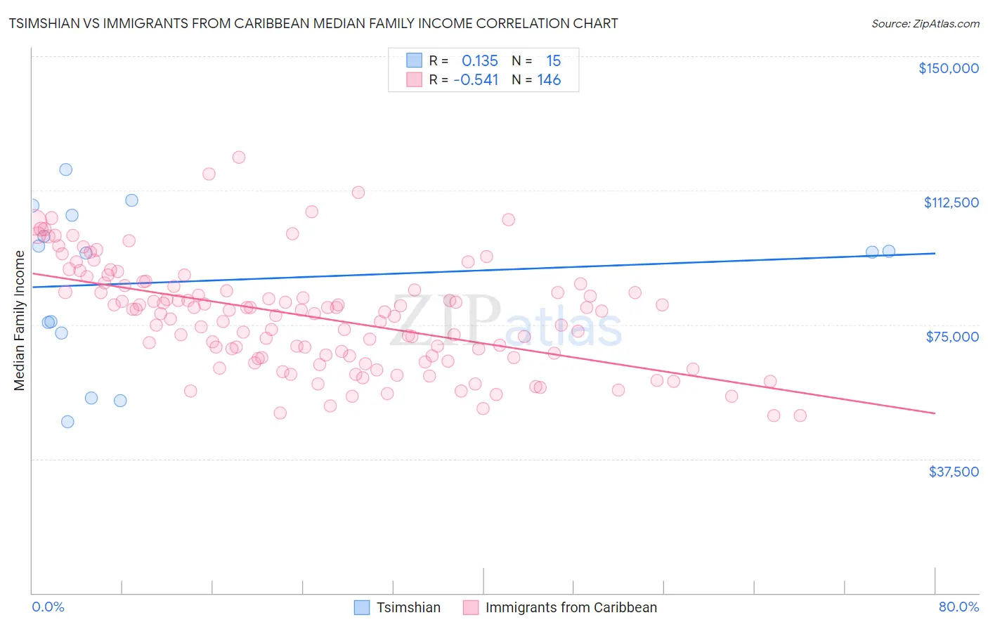Tsimshian vs Immigrants from Caribbean Median Family Income