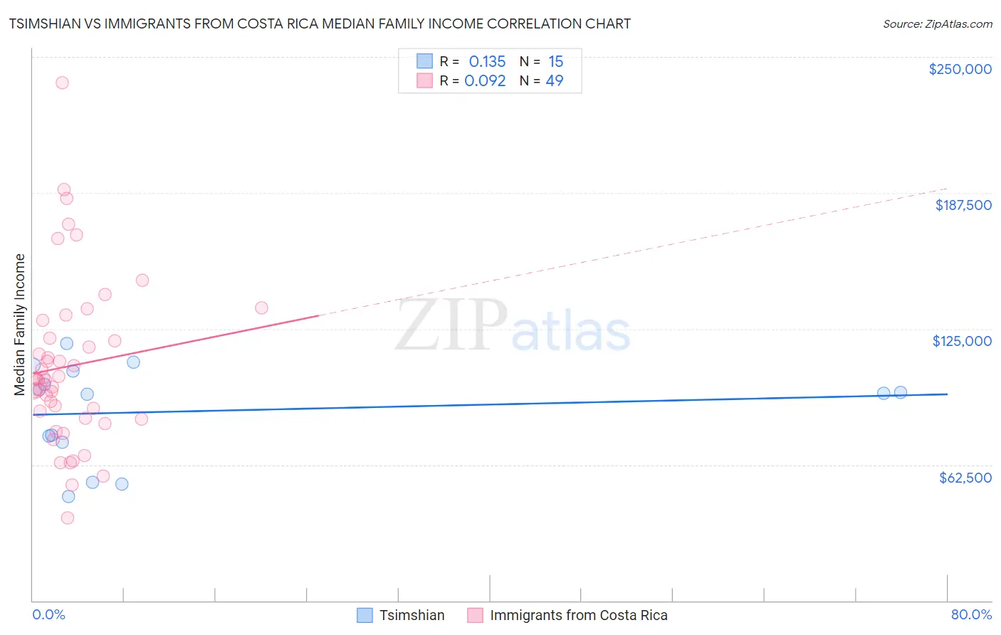 Tsimshian vs Immigrants from Costa Rica Median Family Income