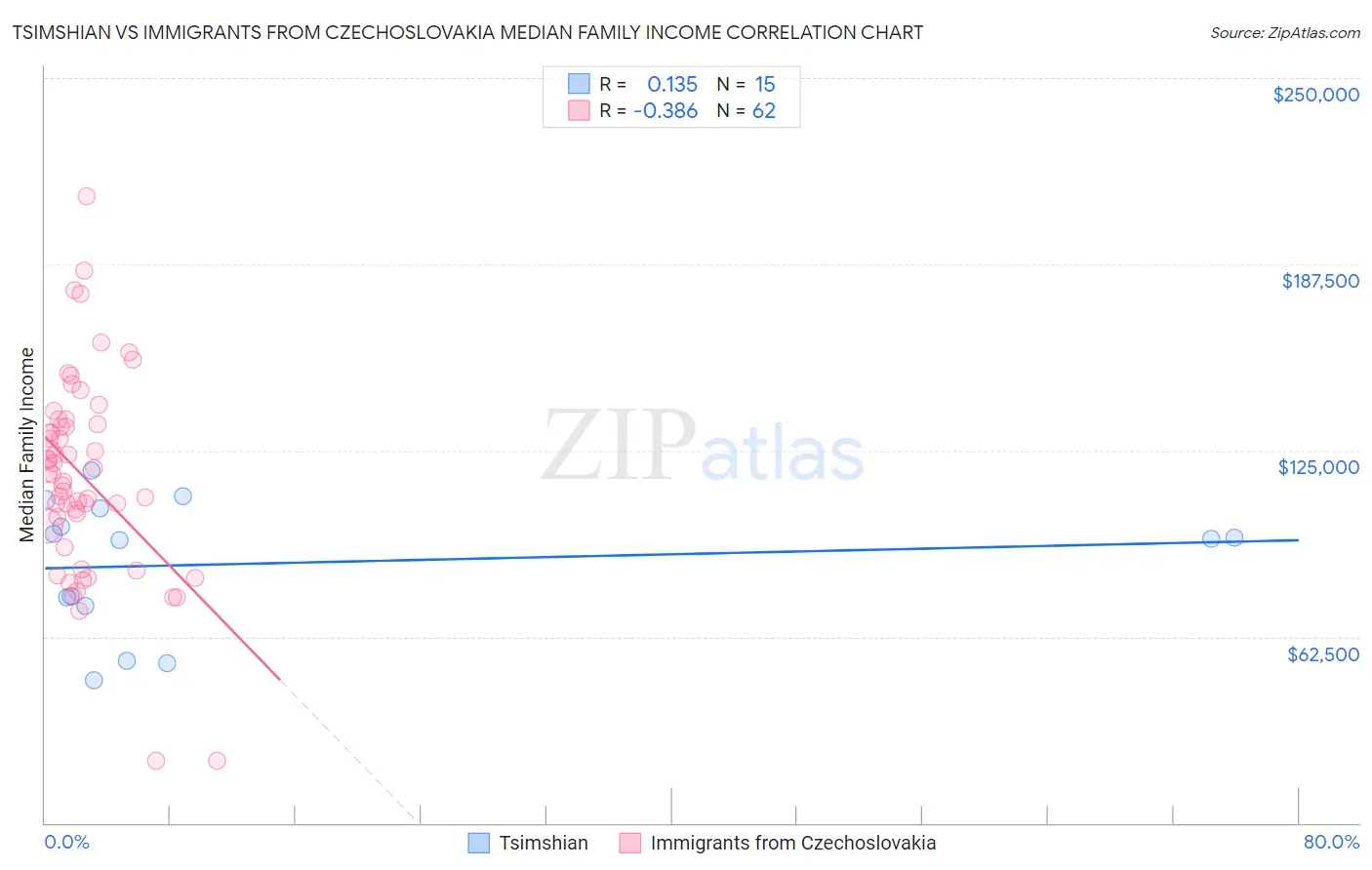 Tsimshian vs Immigrants from Czechoslovakia Median Family Income