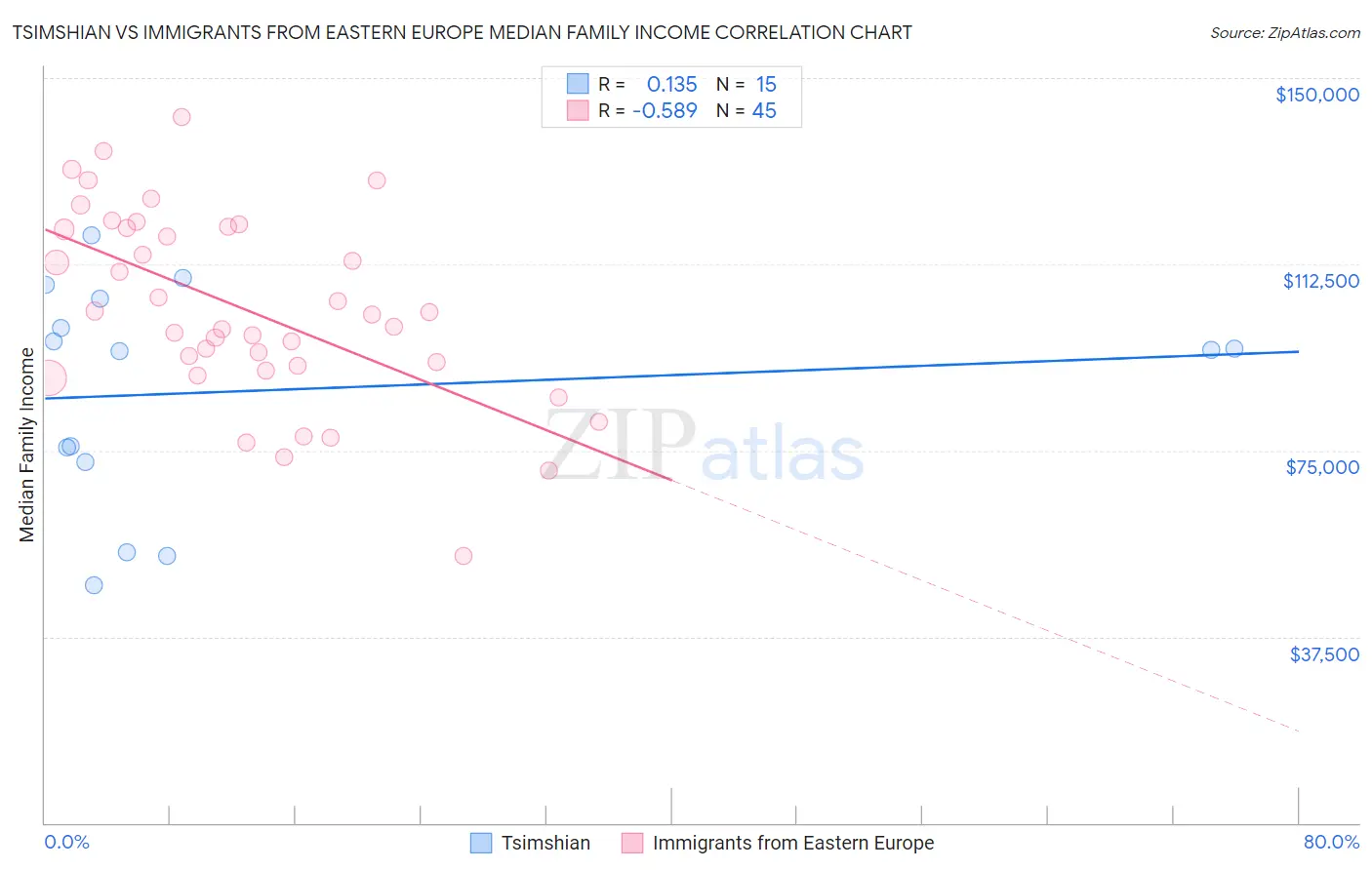 Tsimshian vs Immigrants from Eastern Europe Median Family Income