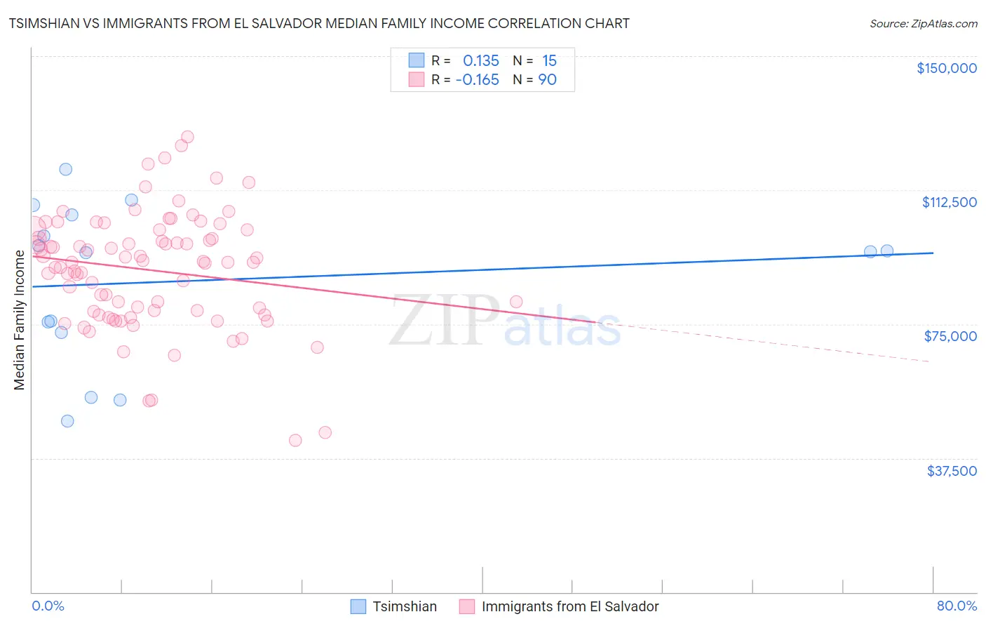 Tsimshian vs Immigrants from El Salvador Median Family Income
