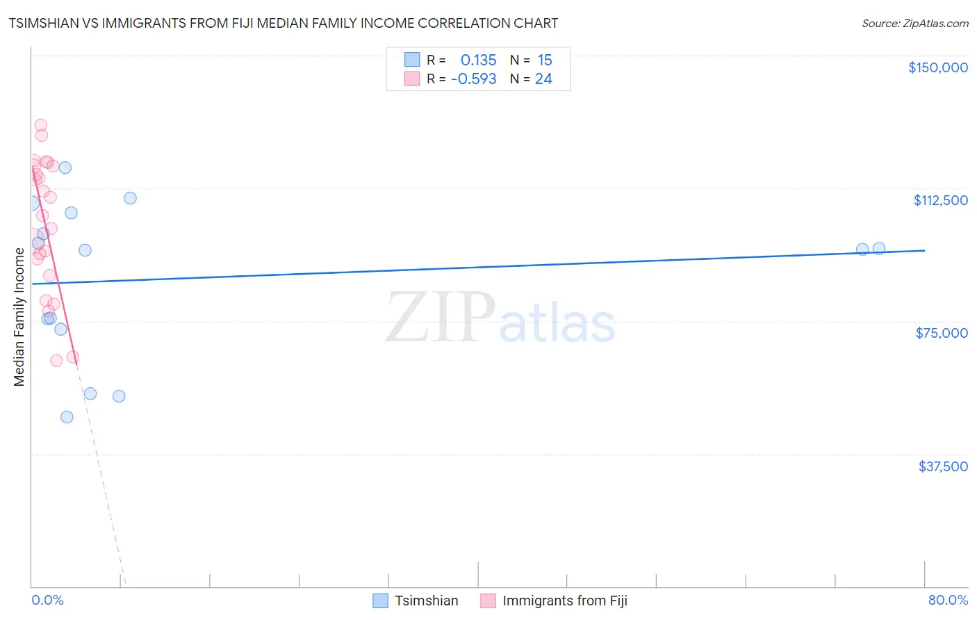 Tsimshian vs Immigrants from Fiji Median Family Income