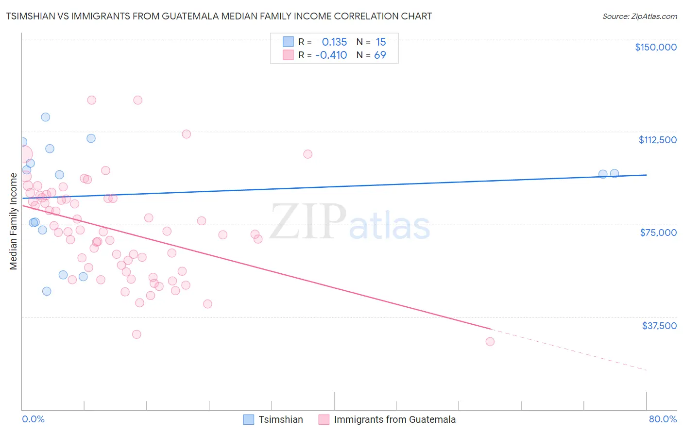 Tsimshian vs Immigrants from Guatemala Median Family Income