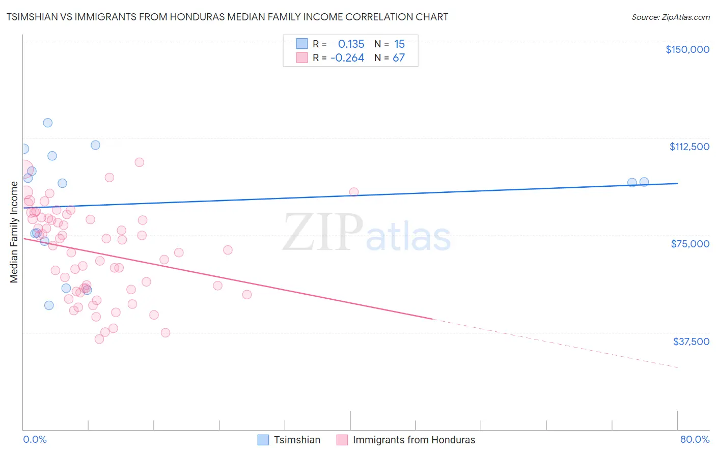 Tsimshian vs Immigrants from Honduras Median Family Income