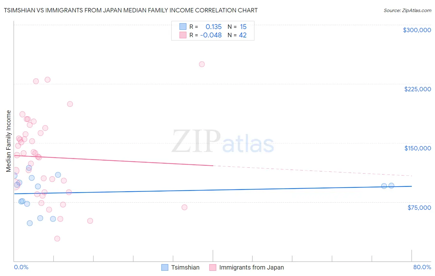 Tsimshian vs Immigrants from Japan Median Family Income