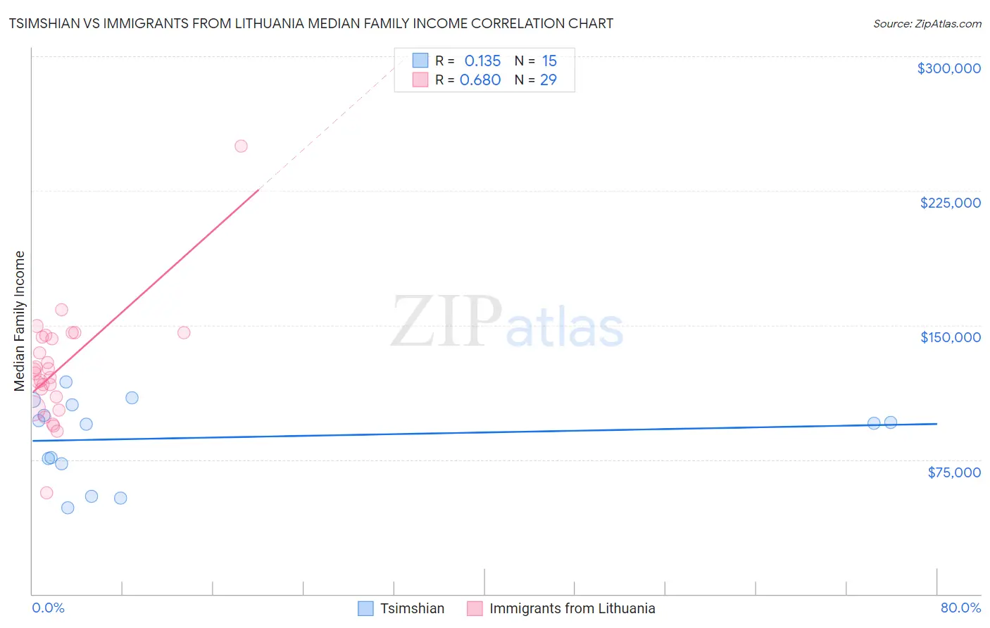 Tsimshian vs Immigrants from Lithuania Median Family Income