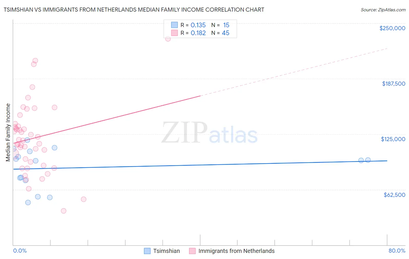 Tsimshian vs Immigrants from Netherlands Median Family Income