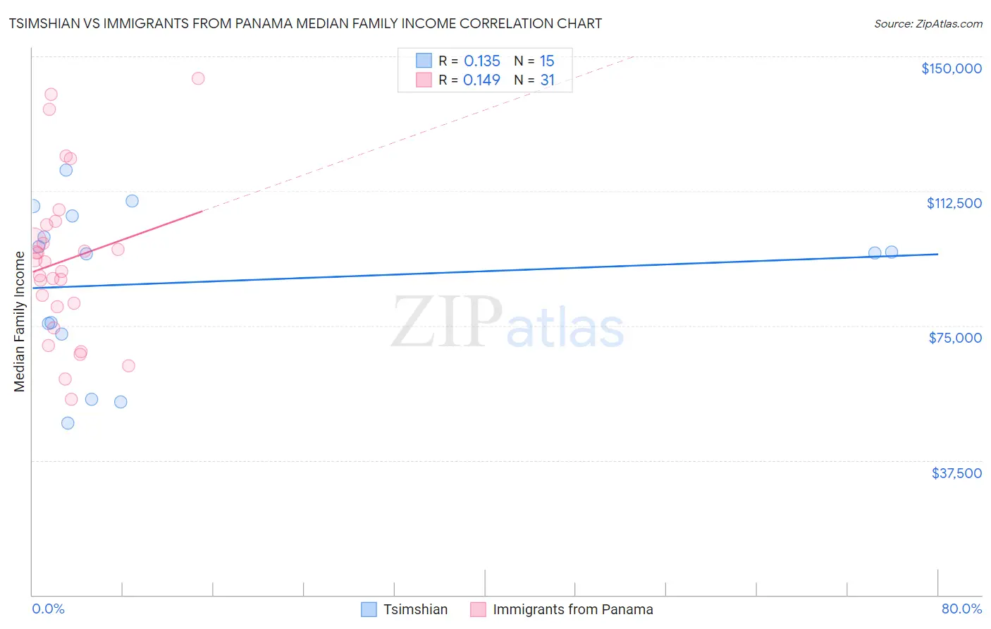 Tsimshian vs Immigrants from Panama Median Family Income